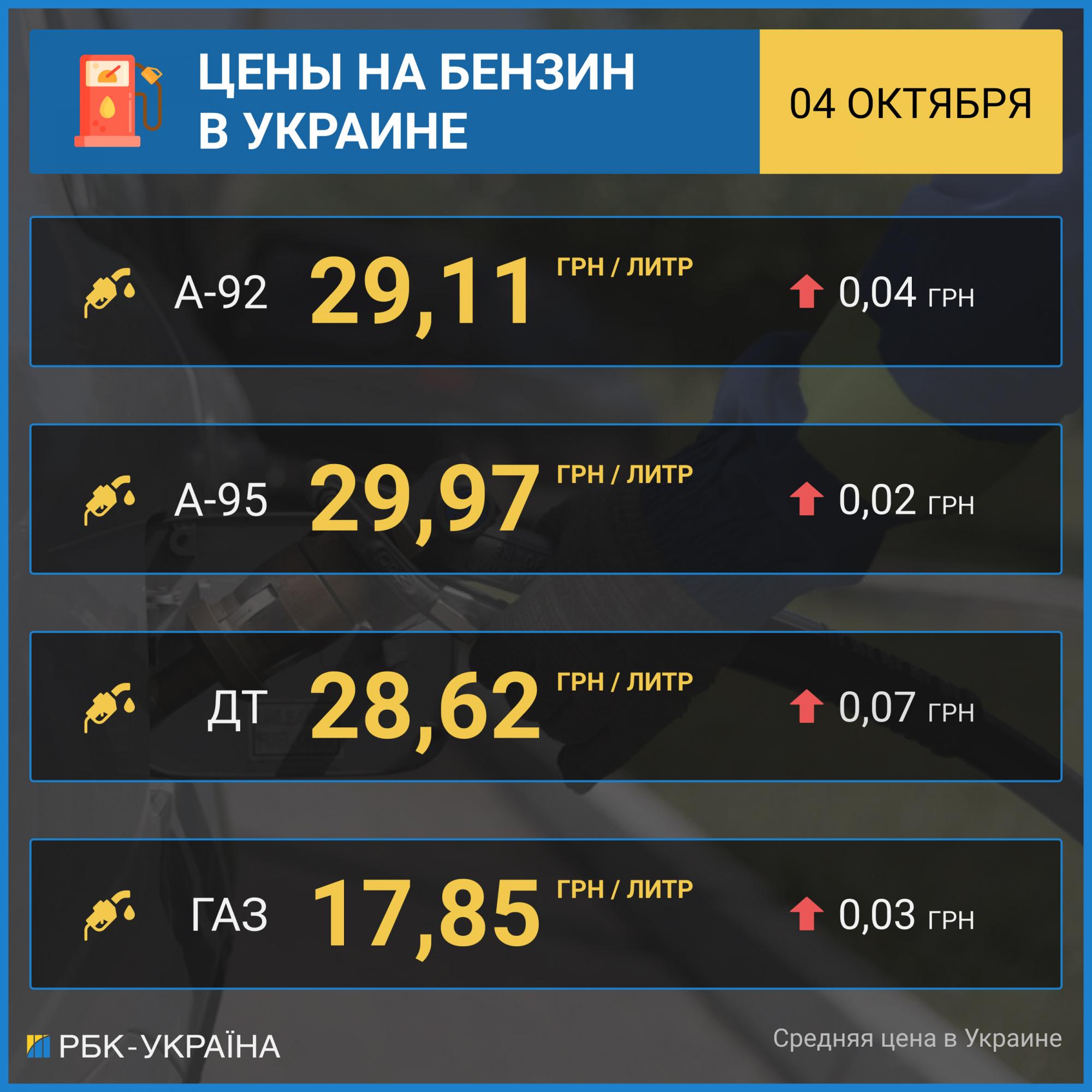 Бензин і дизпаливо дорожчають після публікації нової максимальної ціни